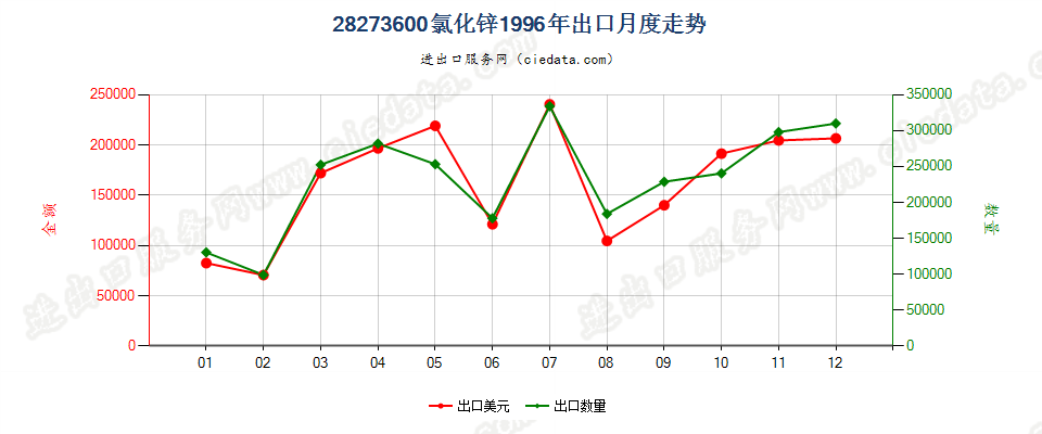 28273600(2007stop)氯化锌出口1996年月度走势图