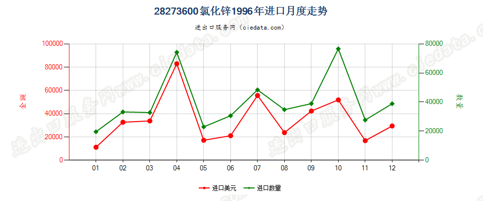 28273600(2007stop)氯化锌进口1996年月度走势图