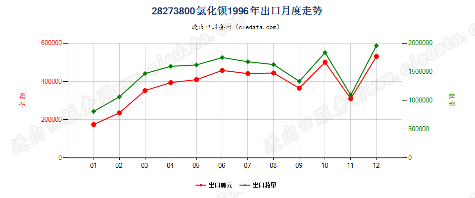 28273800出口1996年月度走势图