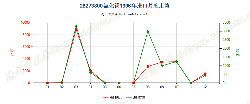 28273800进口1996年月度走势图