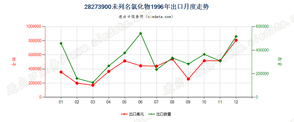 28273900出口1996年月度走势图