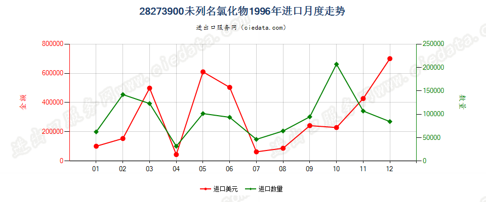 28273900进口1996年月度走势图