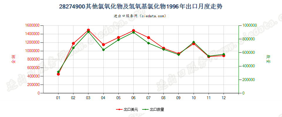 28274900(2009stop)其他氯氧化物及氢氧基氯化物出口1996年月度走势图