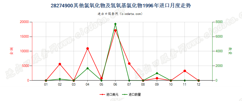 28274900(2009stop)其他氯氧化物及氢氧基氯化物进口1996年月度走势图