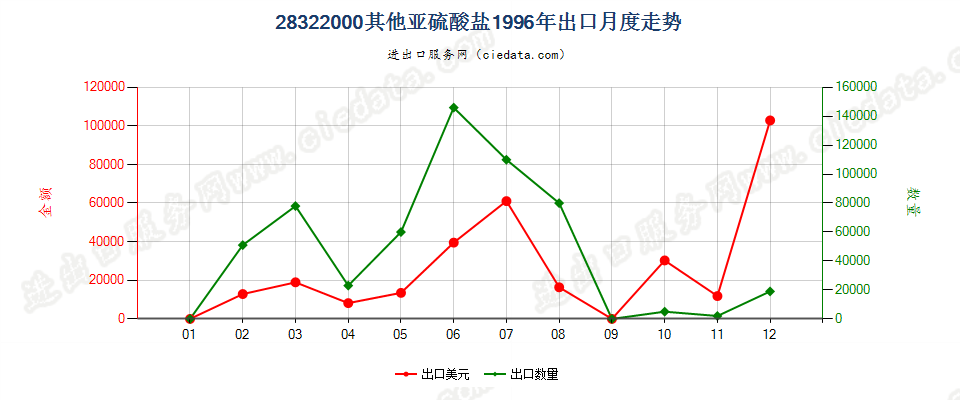 28322000其他亚硫酸盐出口1996年月度走势图