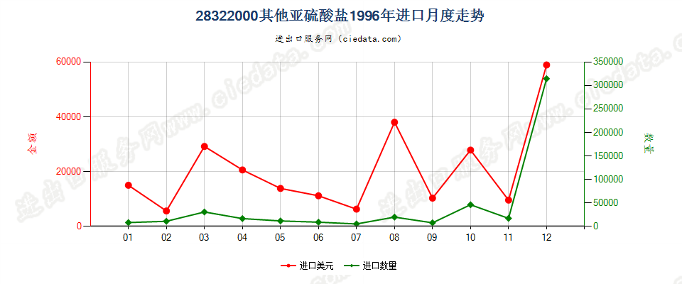 28322000其他亚硫酸盐进口1996年月度走势图