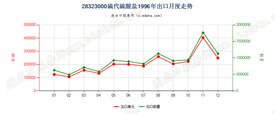 28323000硫代硫酸盐出口1996年月度走势图