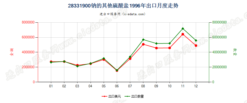 28331900钠的其他硫酸盐出口1996年月度走势图