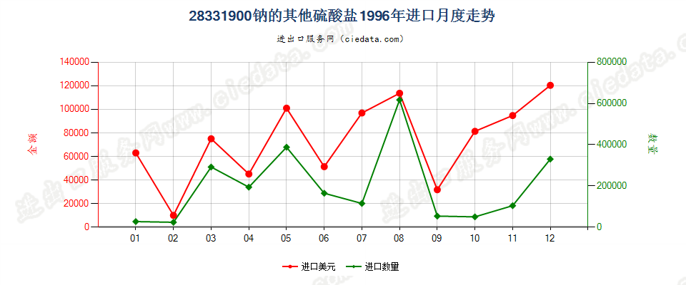 28331900钠的其他硫酸盐进口1996年月度走势图