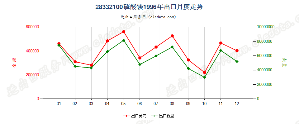 28332100硫酸镁出口1996年月度走势图