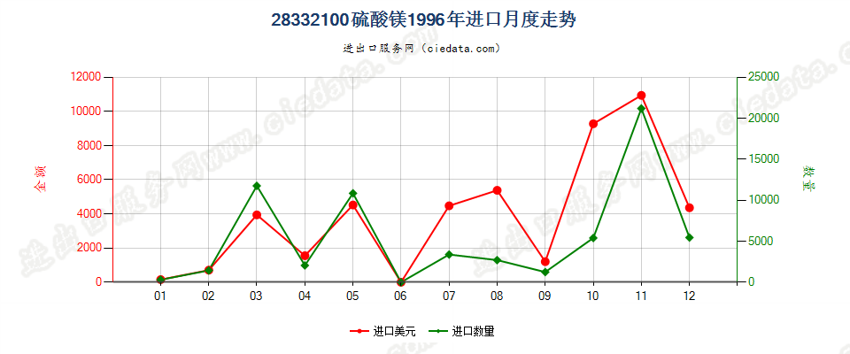 28332100硫酸镁进口1996年月度走势图