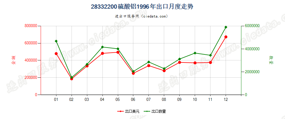 28332200硫酸铝出口1996年月度走势图