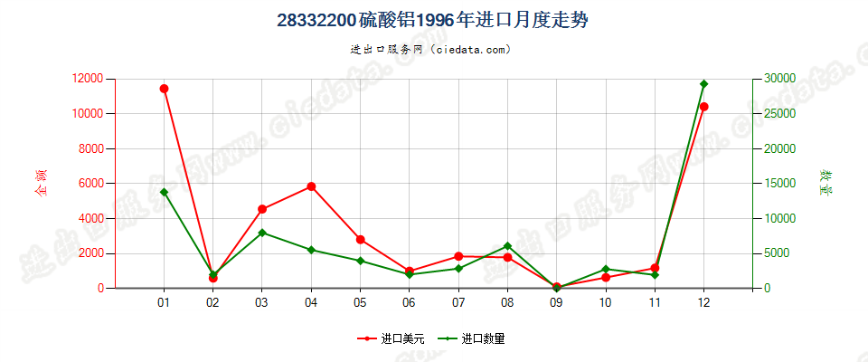 28332200硫酸铝进口1996年月度走势图