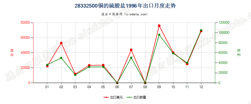 28332500铜的硫酸盐出口1996年月度走势图