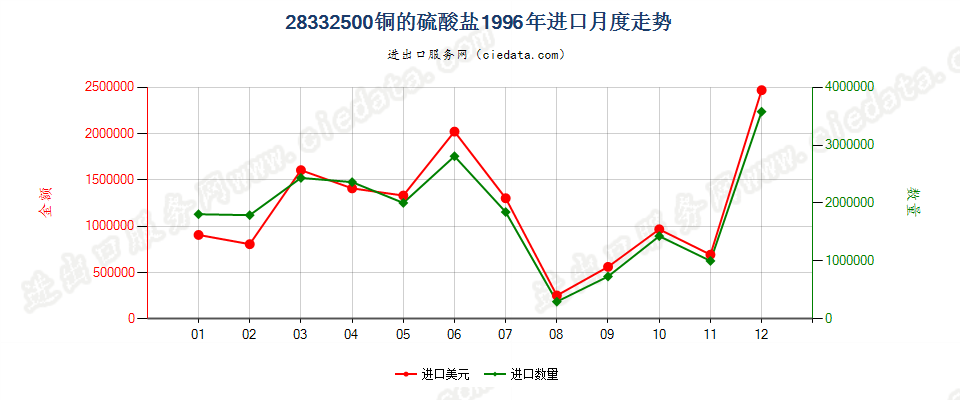 28332500铜的硫酸盐进口1996年月度走势图