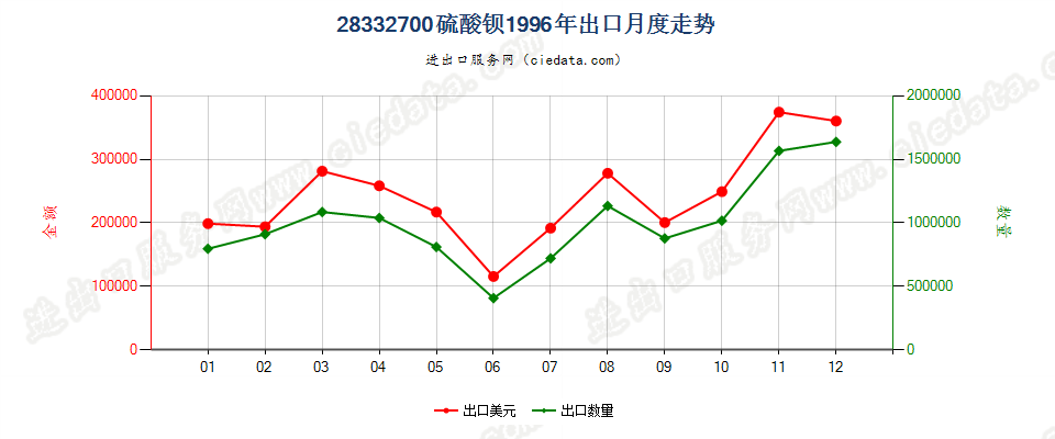 28332700硫酸钡出口1996年月度走势图