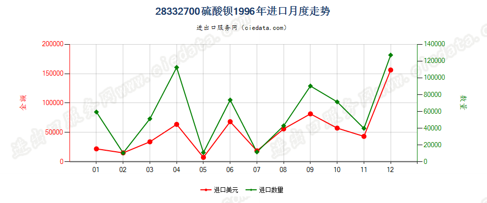 28332700硫酸钡进口1996年月度走势图