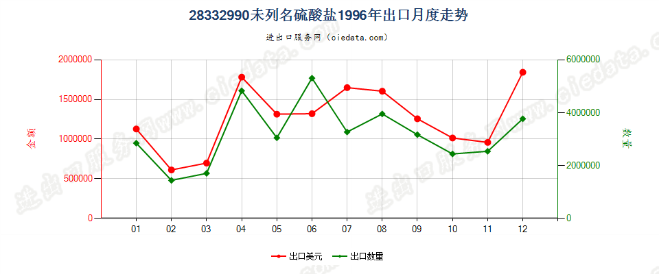 28332990未列名硫酸盐出口1996年月度走势图