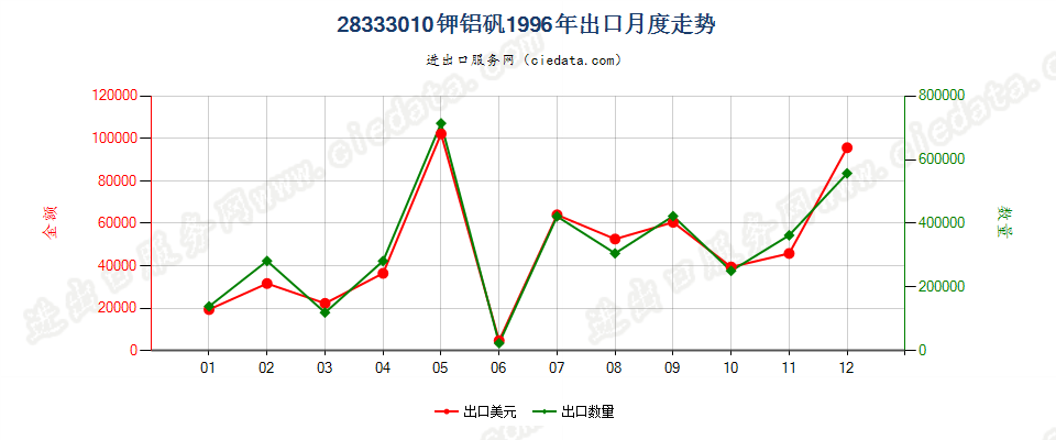 28333010钾铝矾出口1996年月度走势图