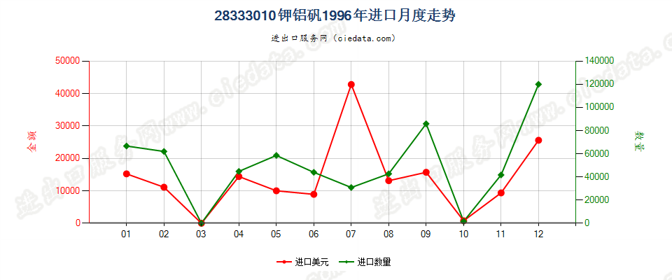 28333010钾铝矾进口1996年月度走势图