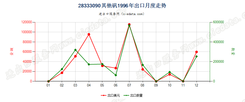 28333090其他矾出口1996年月度走势图