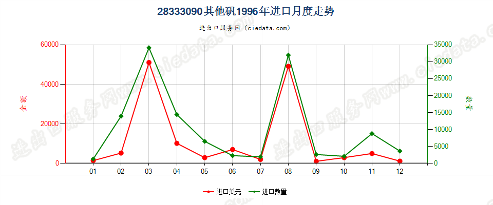 28333090其他矾进口1996年月度走势图