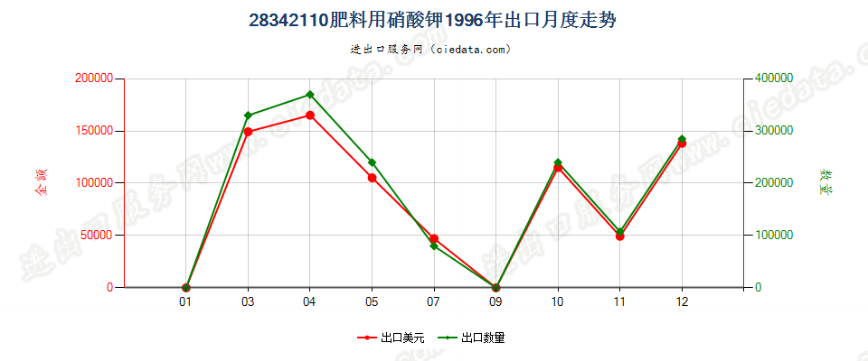 28342110肥料用硝酸钾出口1996年月度走势图