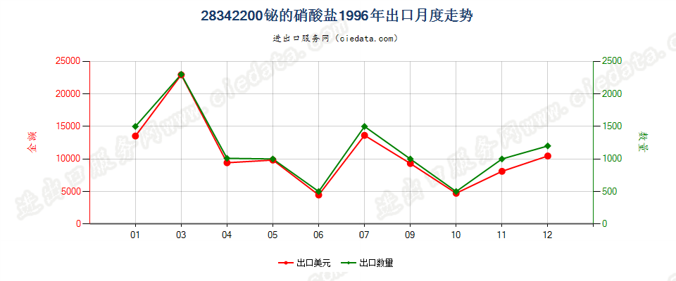 28342200出口1996年月度走势图