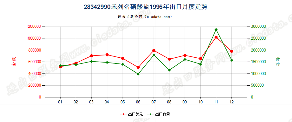 28342990未列名硝酸盐出口1996年月度走势图