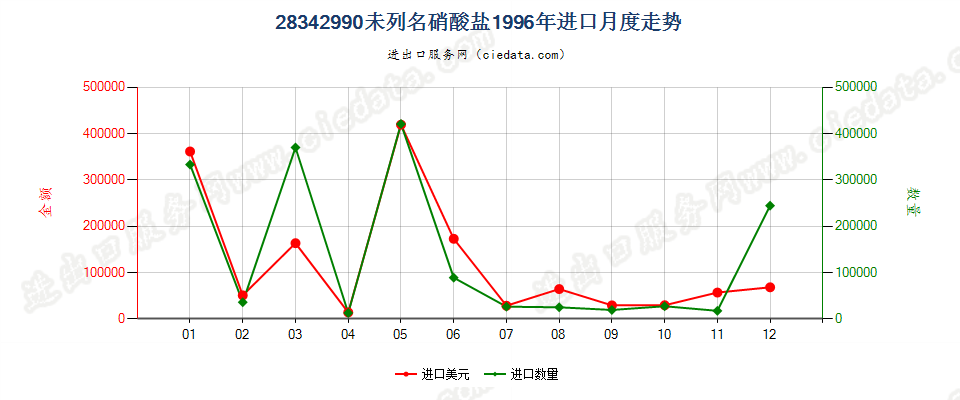 28342990未列名硝酸盐进口1996年月度走势图