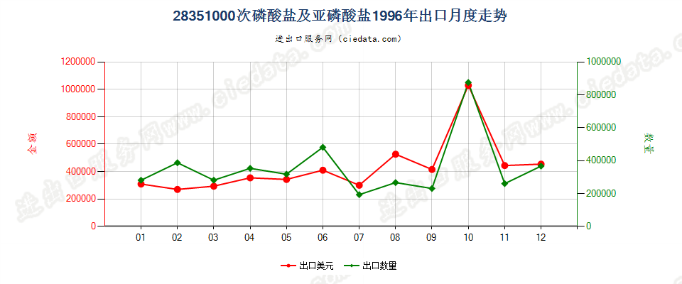 28351000次磷酸盐及亚磷酸盐出口1996年月度走势图