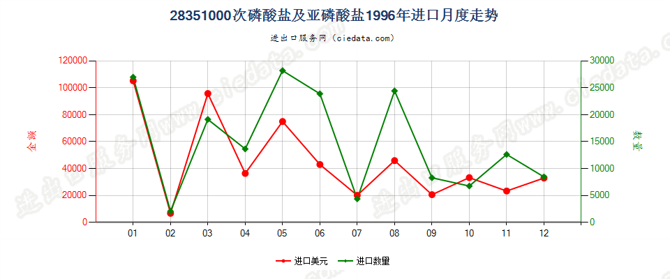 28351000次磷酸盐及亚磷酸盐进口1996年月度走势图