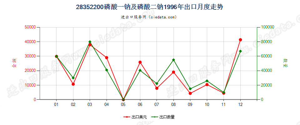 28352200磷酸一钠及磷酸二钠出口1996年月度走势图