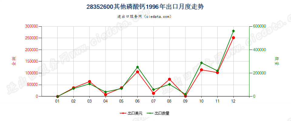 28352600其他磷酸钙出口1996年月度走势图