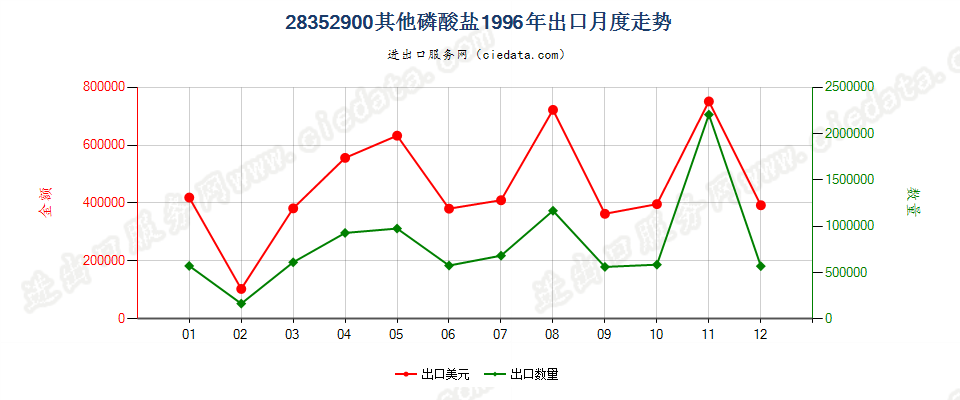 28352900(2007stop变更为28352990)其他磷酸盐出口1996年月度走势图