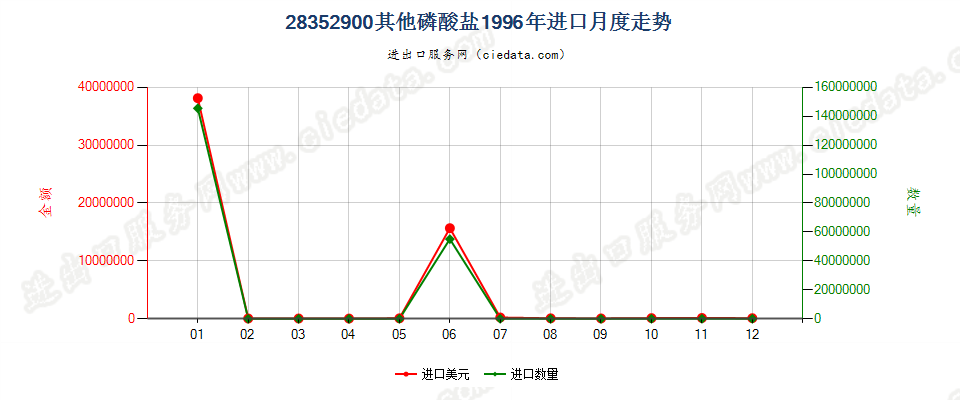 28352900(2007stop变更为28352990)其他磷酸盐进口1996年月度走势图