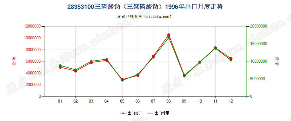 28353100(2009stop)三磷酸钠（三聚磷酸钠）出口1996年月度走势图