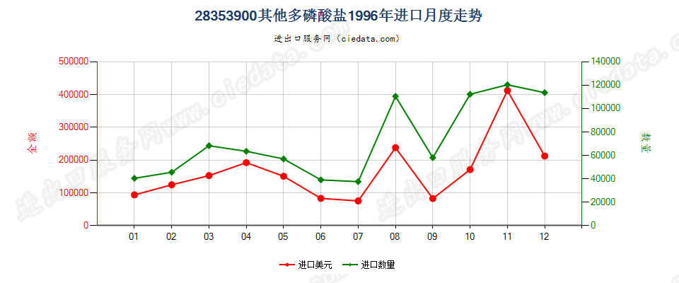 28353900(2009stop)其他多磷酸盐进口1996年月度走势图