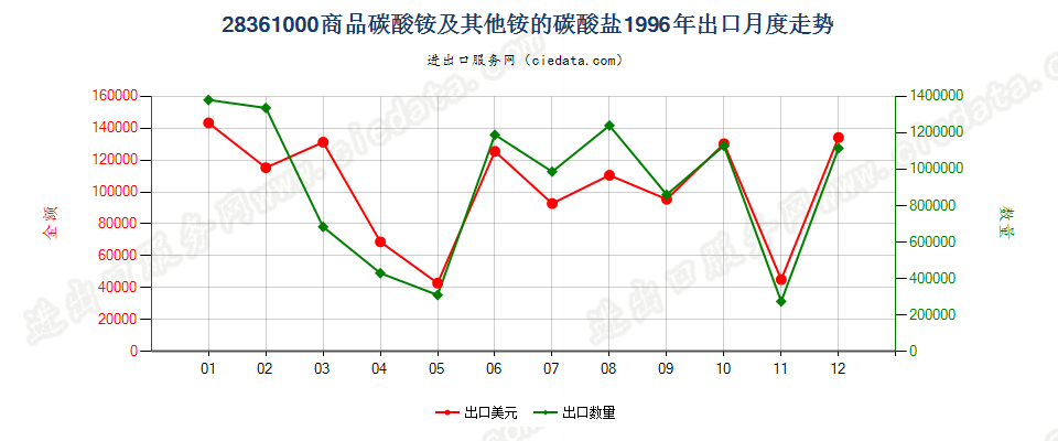 28361000(2007stop变更为28369940)商品碳酸铵及其他铵的碳酸盐出口1996年月度走势图