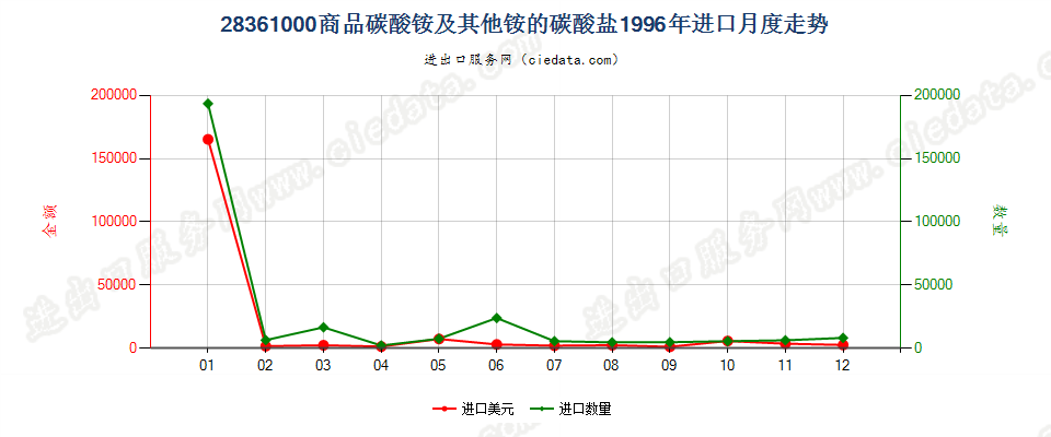 28361000(2007stop变更为28369940)商品碳酸铵及其他铵的碳酸盐进口1996年月度走势图