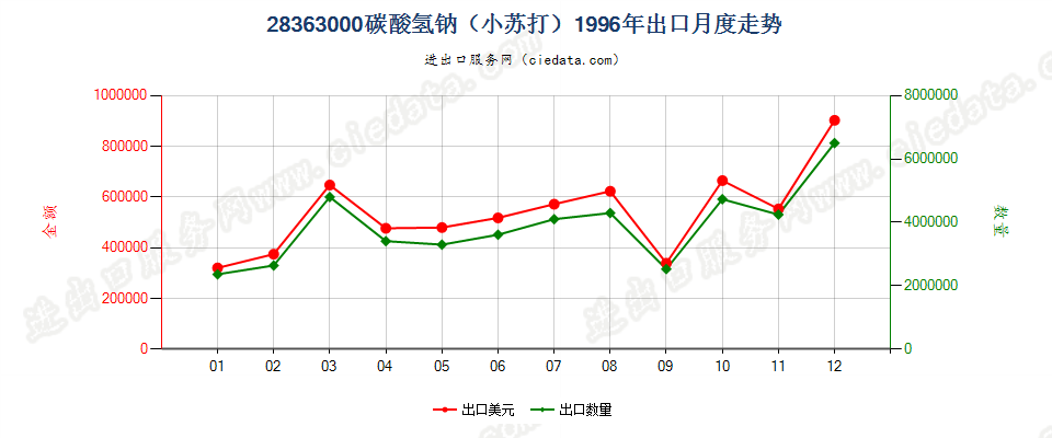 28363000碳酸氢钠（小苏打）出口1996年月度走势图