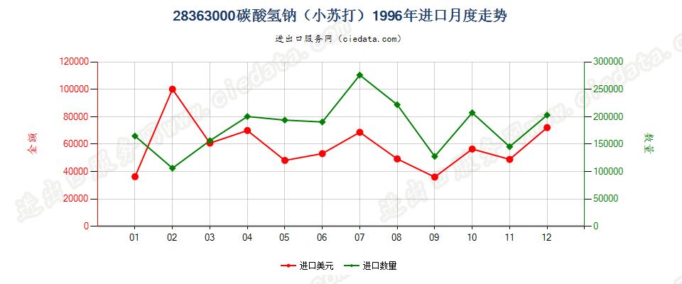 28363000碳酸氢钠（小苏打）进口1996年月度走势图