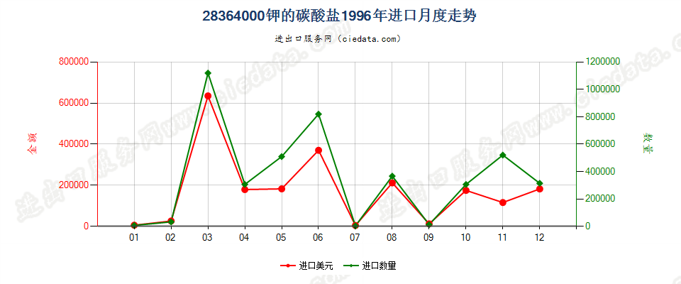 28364000钾的碳酸盐进口1996年月度走势图