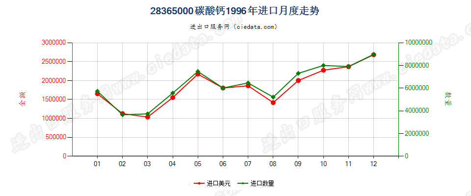 28365000碳酸钙进口1996年月度走势图