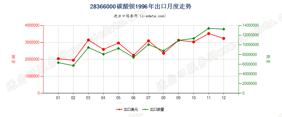 28366000碳酸钡出口1996年月度走势图