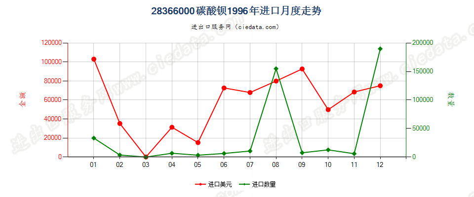 28366000碳酸钡进口1996年月度走势图