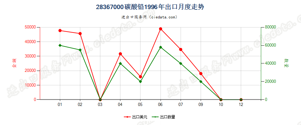 28367000(2007stop)铅的碳酸盐出口1996年月度走势图