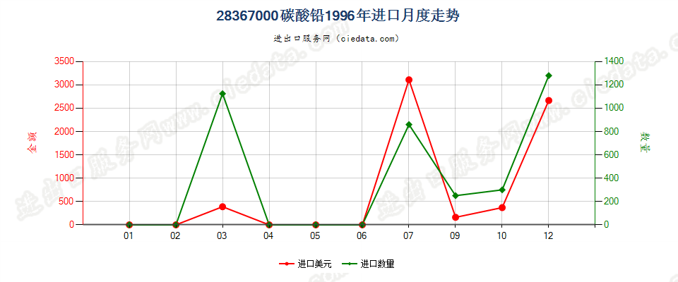 28367000(2007stop)铅的碳酸盐进口1996年月度走势图