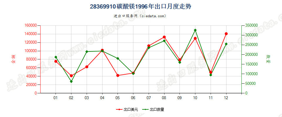 28369910碳酸镁出口1996年月度走势图