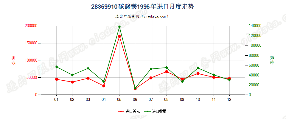 28369910碳酸镁进口1996年月度走势图